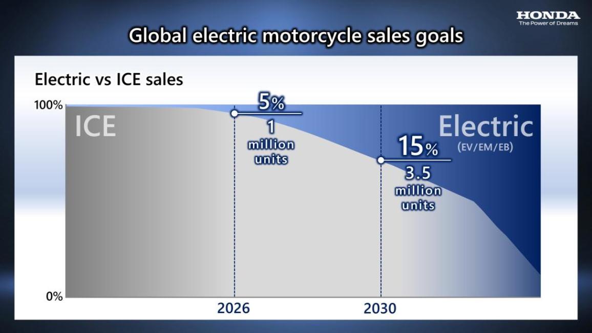 Honda – Επιταχύνει τον εξηλεκτρισμό της γκάμας της, αυξάνοντας τον στόχο της στις 4 εκατομμύρια ηλεκτρικές μοτοσυκλέτες μέχρι το 2030!
