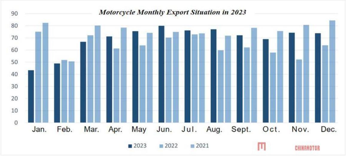 Κίνα – Τα στοιχεία της αγοράς μοτοσυκλέτας για το 2023
