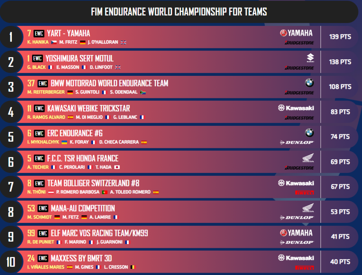standings