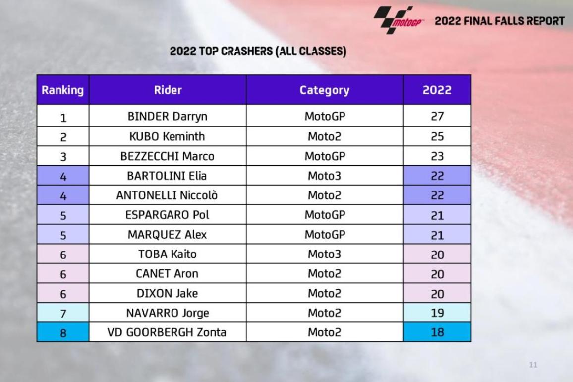 MotoGP 2022 αναβάτες με τις περισσότερες πτώσεις