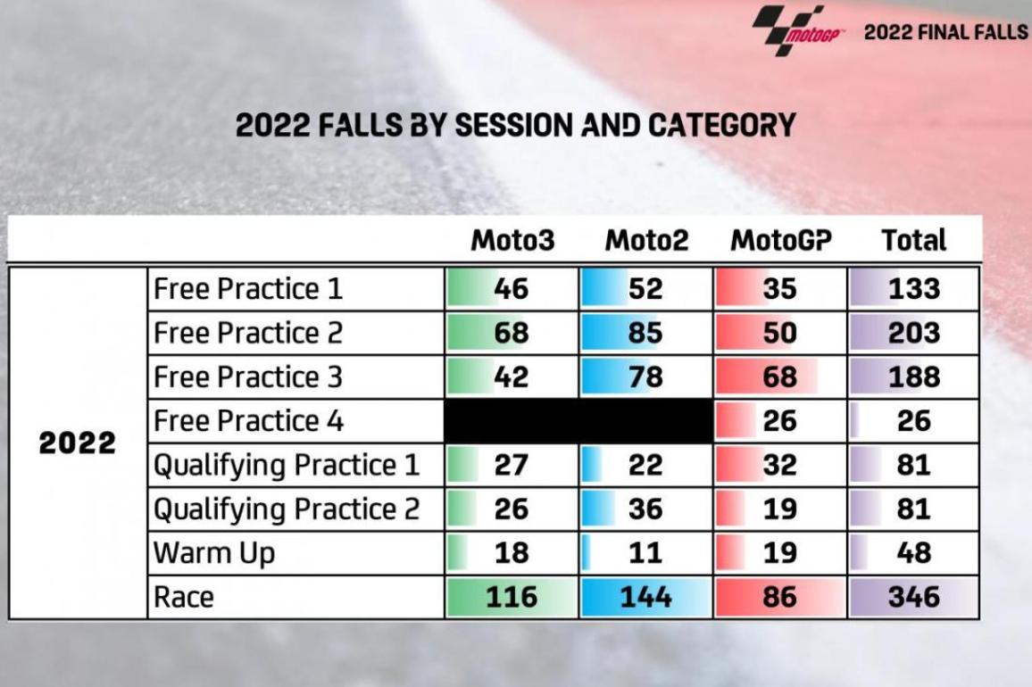 MotoGP 2022 πτώσεις ανα session