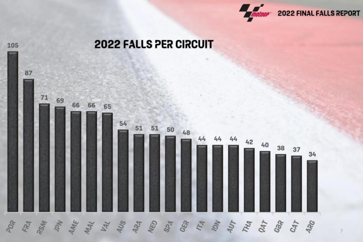 MotoGP 2022 πτώσεις ανά πίστα