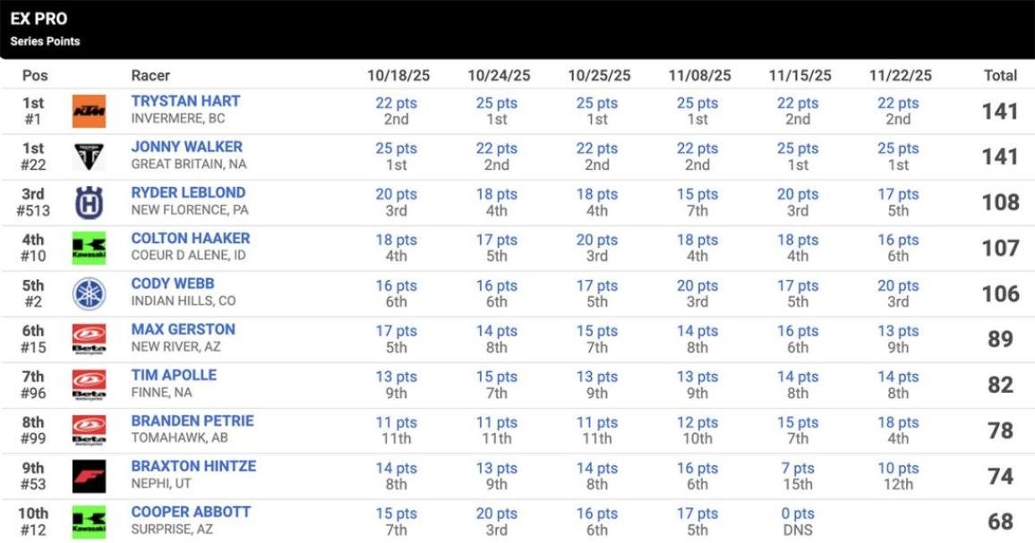 AMA EnduroCross Standings