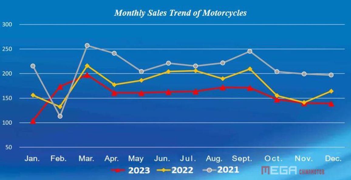 Κίνα – Τα στοιχεία της αγοράς μοτοσυκλέτας για το 2023