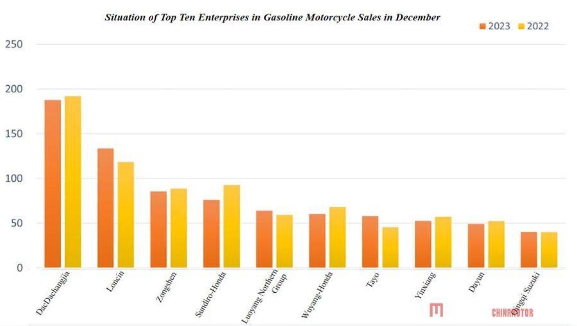 Κίνα – Τα στοιχεία της αγοράς μοτοσυκλέτας για το 2023