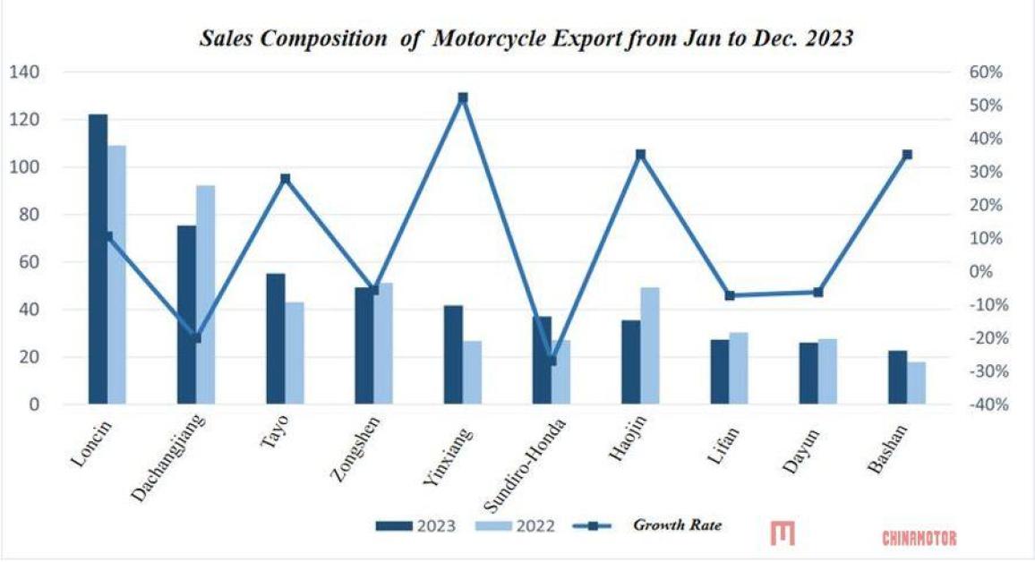 Κίνα – Τα στοιχεία της αγοράς μοτοσυκλέτας για το 2023