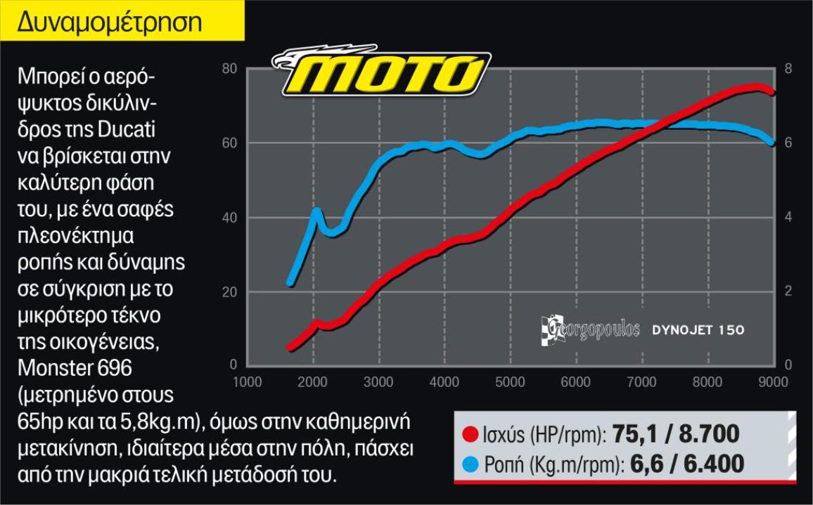 Διάγραμμα δυναμομέτρησης Ducati Monster 797