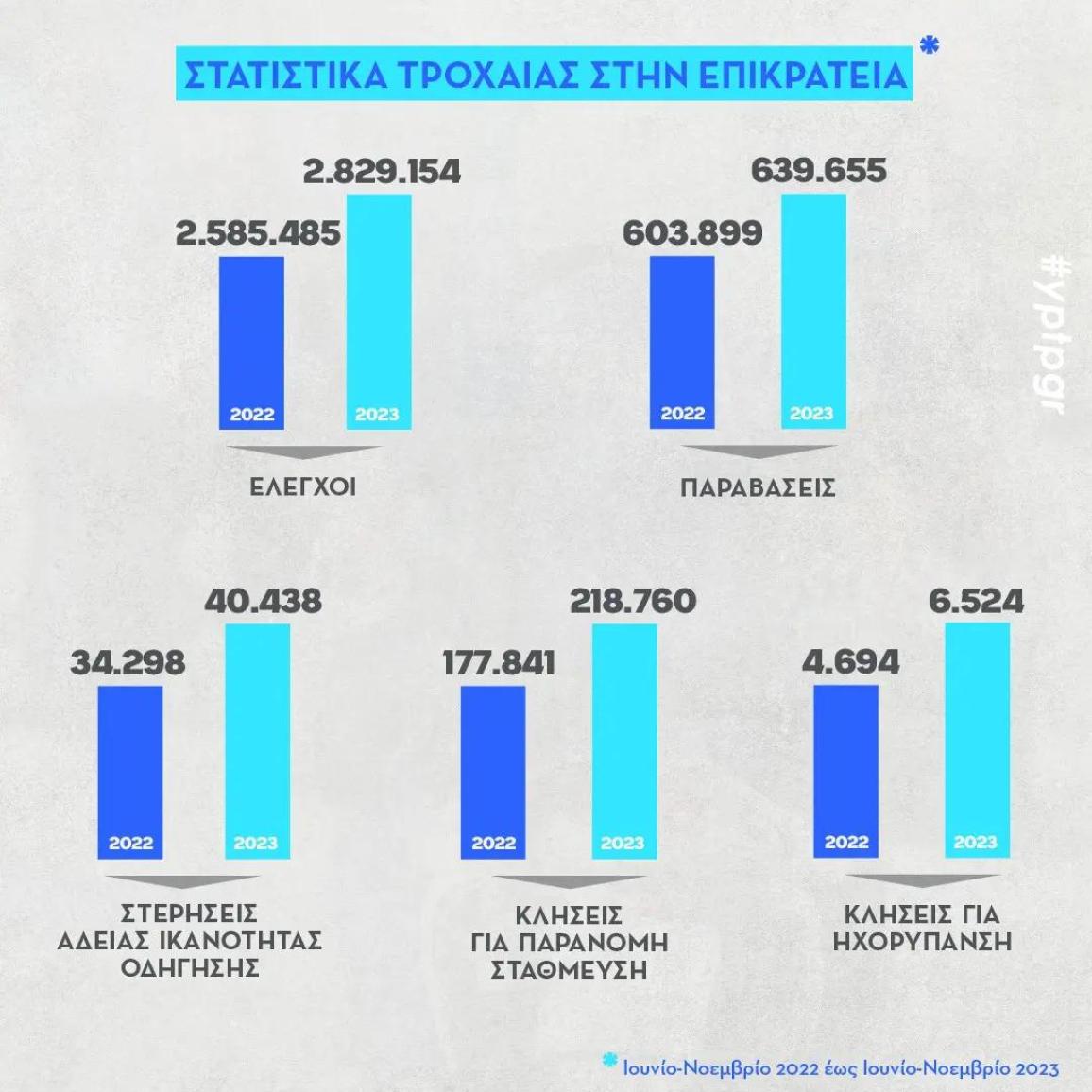 ΕΛ.ΑΣ. – 2.829.154 έλεγχοι της Τροχαίας σε όλη την επικράτεια το διάστημα Ιουνίου – Νοεμβρίου, με τα στοιχεία να δείχνουν αύξηση παραβατικότητας σε σχέση με το 2022