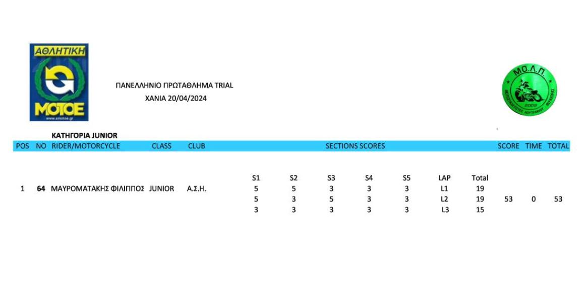 Πανελλήνιο Πρωτάθλημα Trial 2024, 1ος & 2ος αγώνας, Χανιά – Συναγωνισμός, ευχάριστο κλίμα και εξαιρετική διοργάνωση