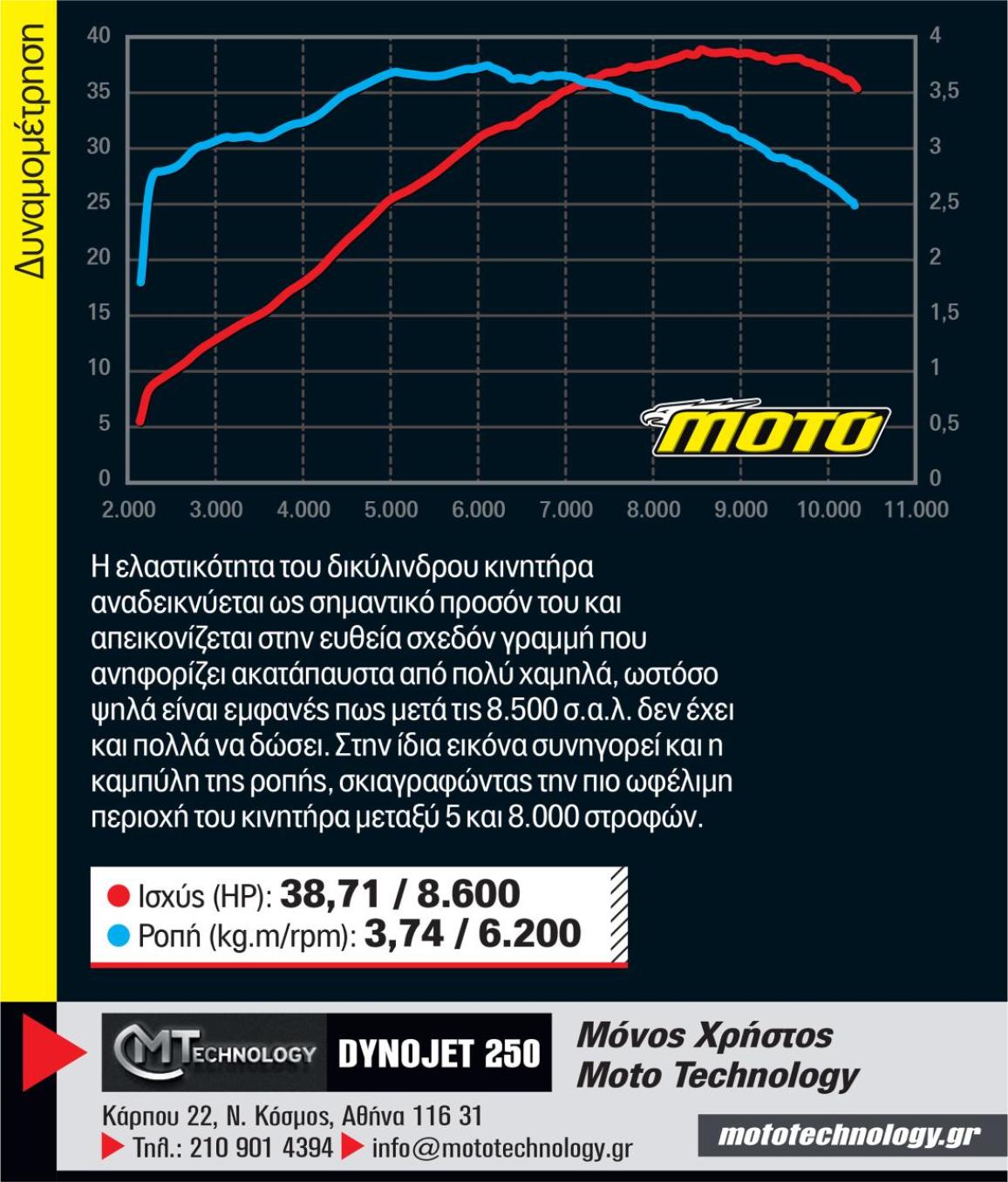 DYNO