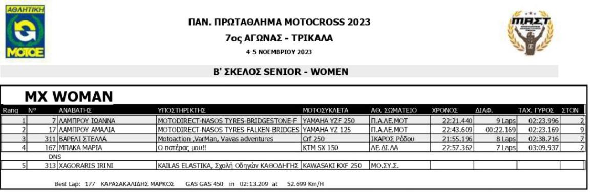 Πανελλήνιο Πρωτάθλημα Motocross 2023 Τρίκαλα, 2η ημέρα: Έχουμε πρωταθλητές!