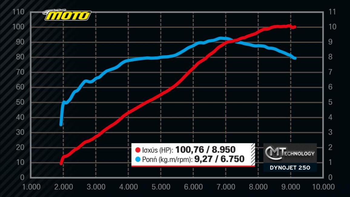 V100 Dyno