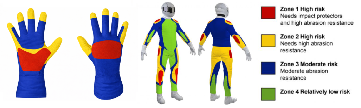 MotoCAP αξιολόγηση εξοπλισμού αναβάτη