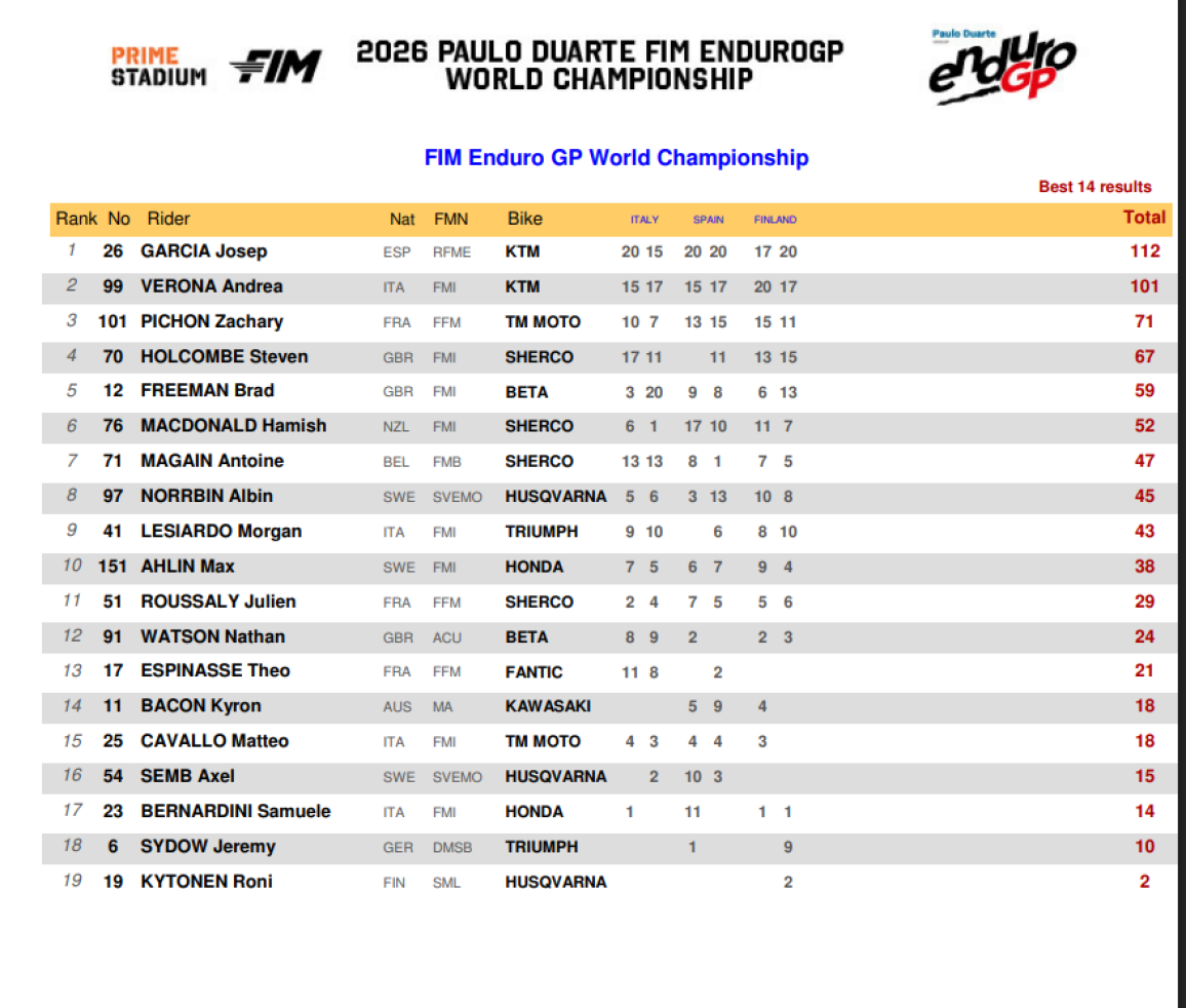 EnduroGP Rnd 3