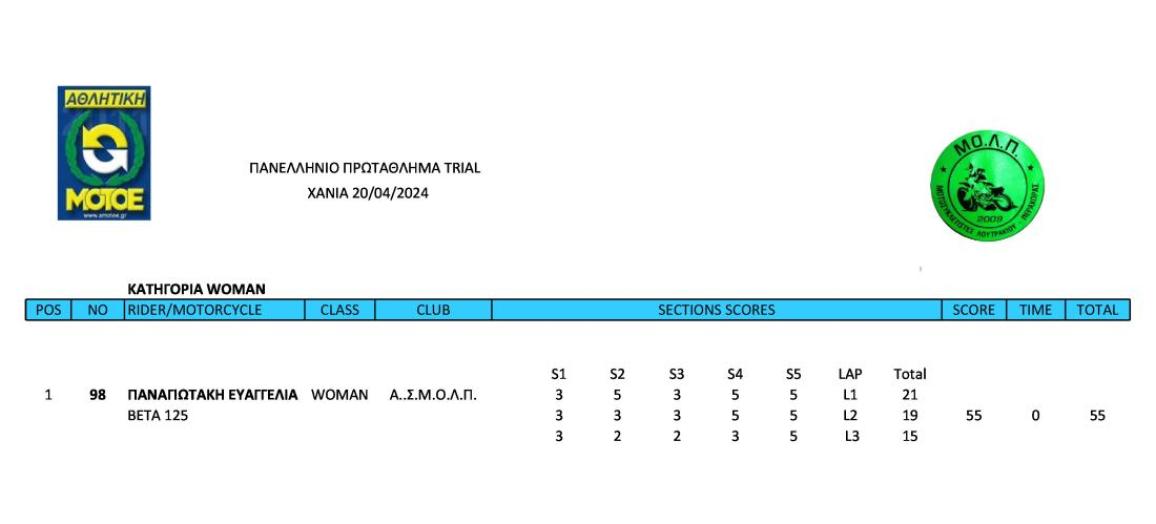 Πανελλήνιο Πρωτάθλημα Trial 2024, 1ος & 2ος αγώνας, Χανιά – Συναγωνισμός, ευχάριστο κλίμα και εξαιρετική διοργάνωση