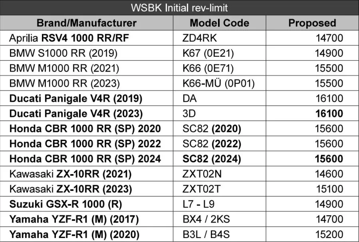 Motul WSBK – Τα όρια περιστροφής κινητήρα κάθε κατασκευαστή της μεγάλης κατηγορίας για το 2024