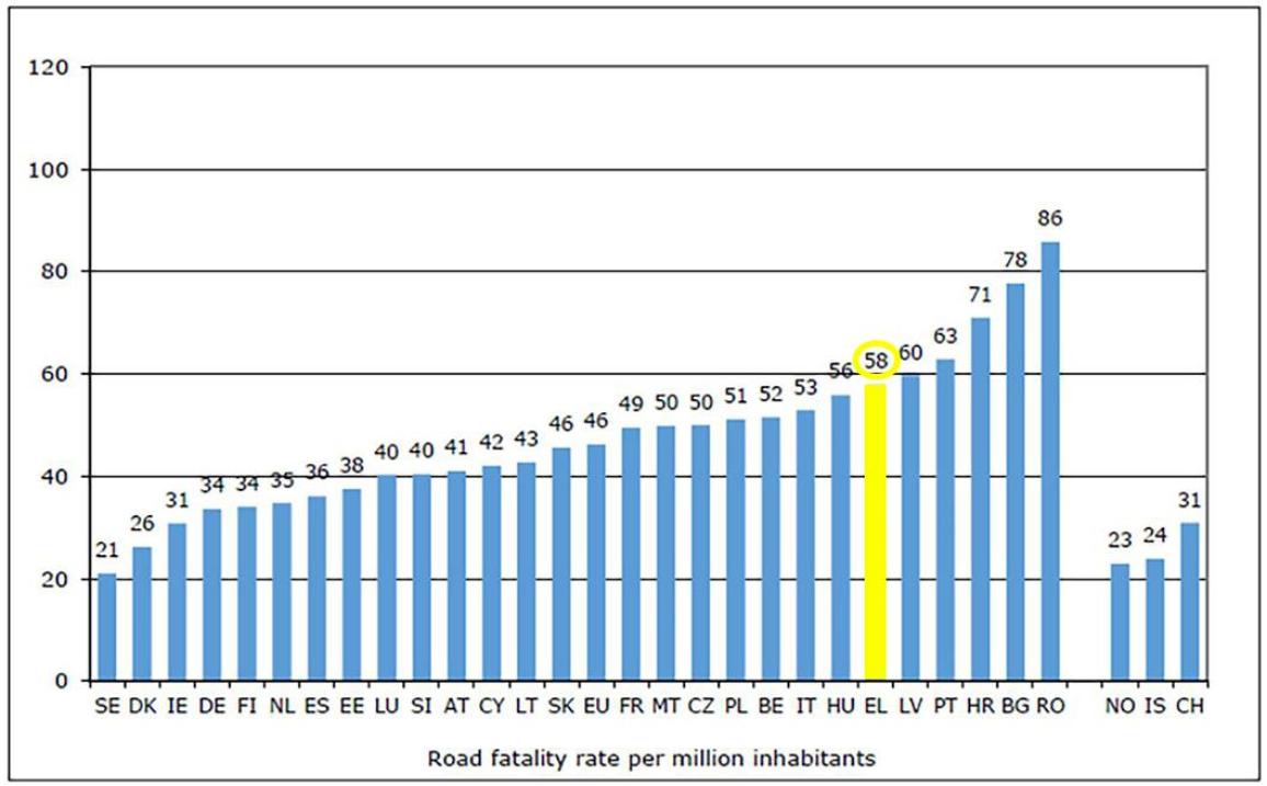 Δυστυχήματα στους Ευρωπαϊκούς δρόμους: Πρωταθλήτρια η Ρουμανία, πάνω από το μέσο όρο η Ελλάδα, ασφαλέστερη η Σουηδία