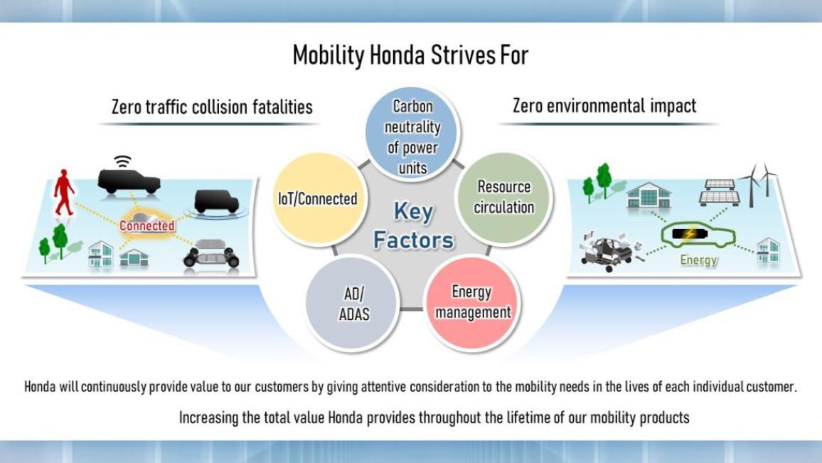 Honda future