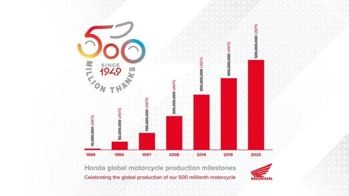 honda ορόσημο παραγωγής 2025 - 500.000.000 δίκυκλα