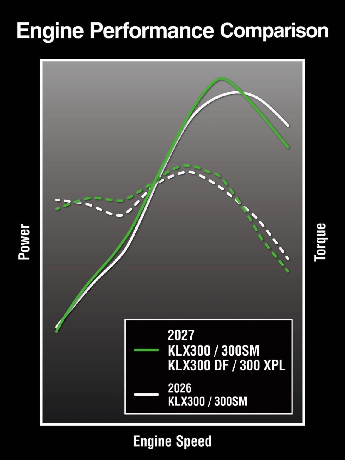 kawa klx300 dyno
