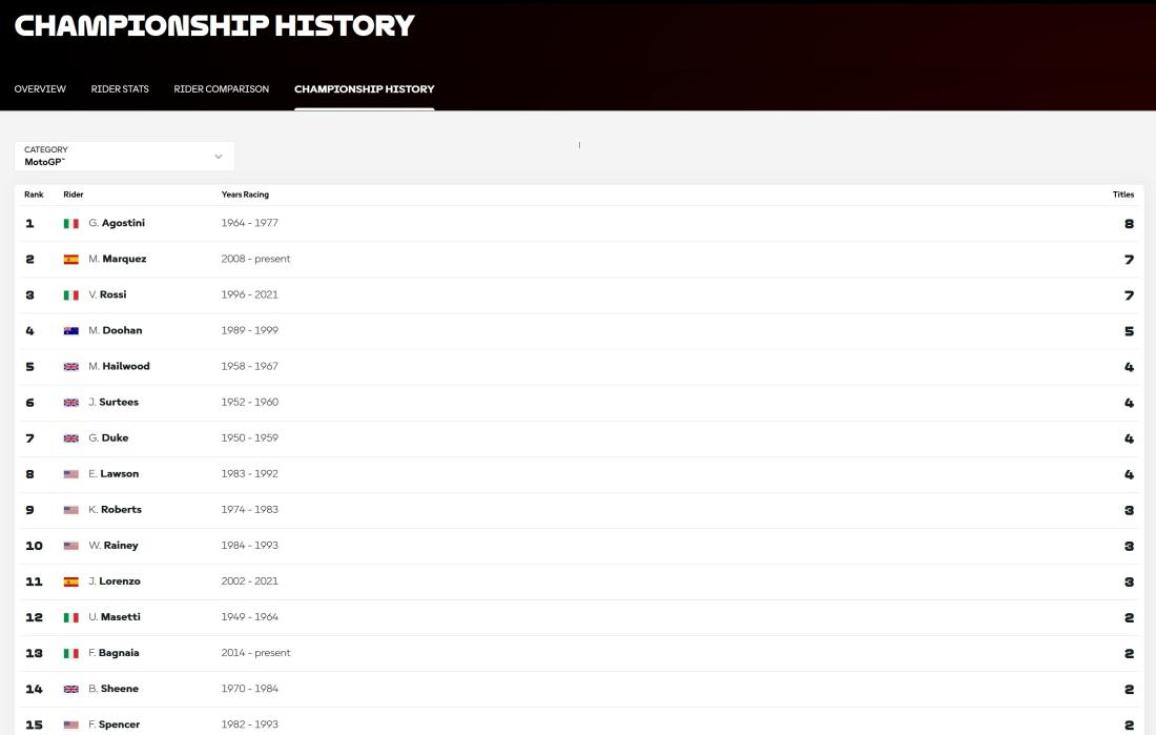motogp stats