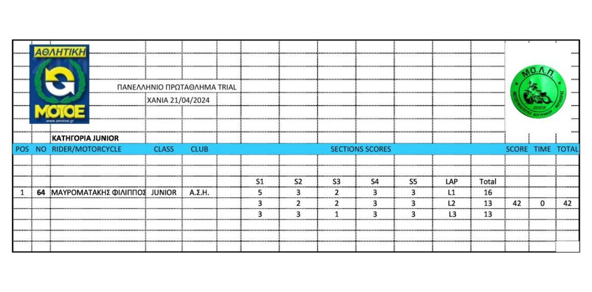 Πανελλήνιο Πρωτάθλημα Trial 2024, 1ος & 2ος αγώνας, Χανιά – Συναγωνισμός, ευχάριστο κλίμα και εξαιρετική διοργάνωση