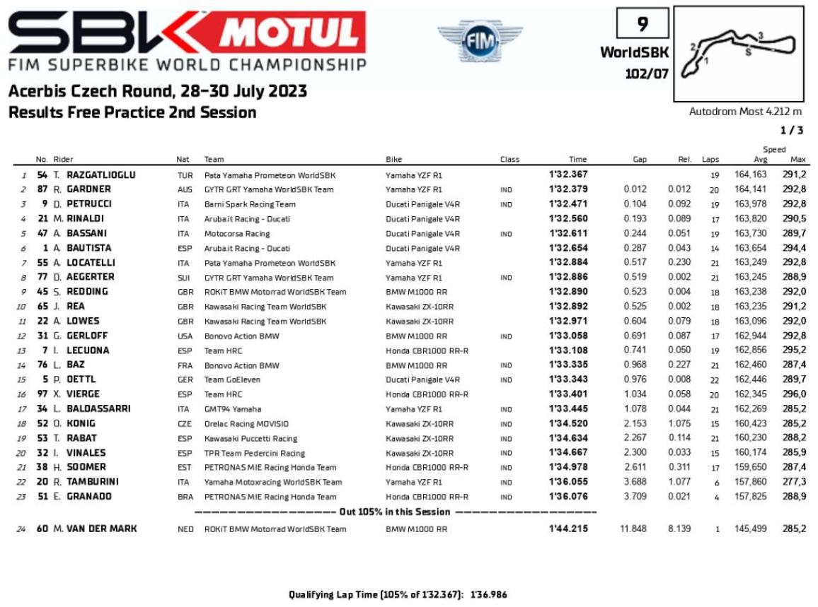 WSBK 2023, Most Friday results