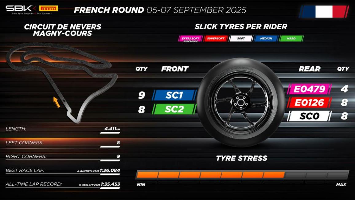 WSBK Pirelli Allocation