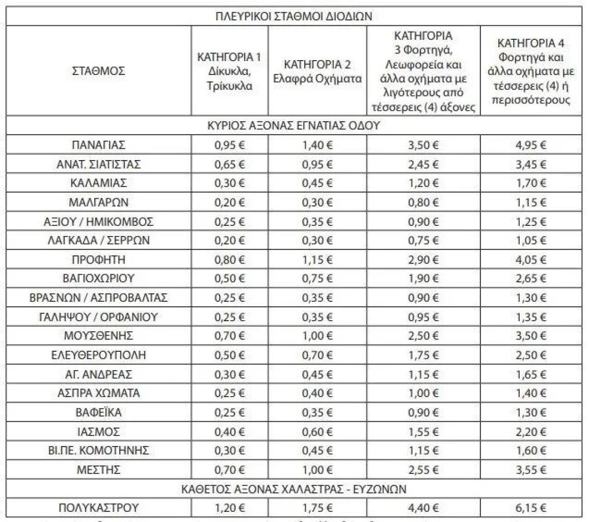 Αλλάζει χέρια η Εγνατία Οδός, έρχονται αυξήσεις στα διόδια, στα 45,2 ευρώ το πήγαινε έλα για μοτοσυκλέτα [VIDEO]