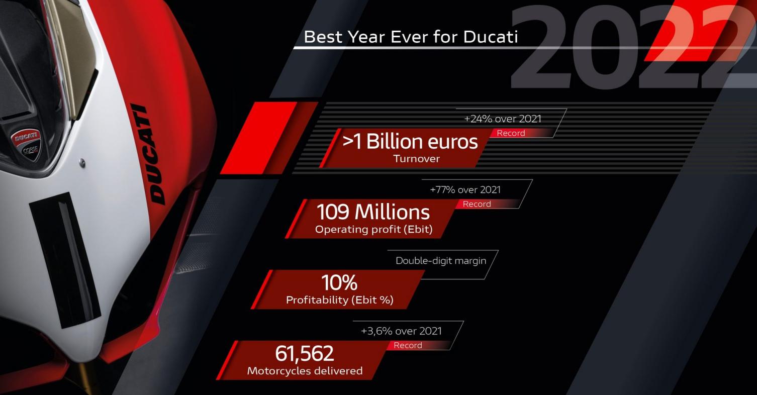Ducati ρεκόρ εσόδων