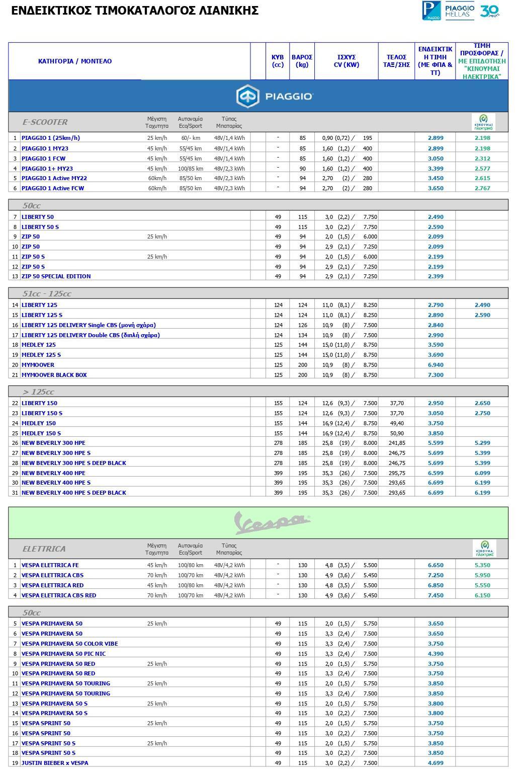 Piaggio Hellas νέες τιμές
