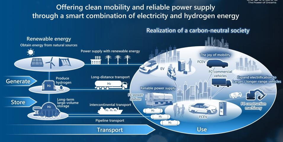 Honda Υδρογόνο