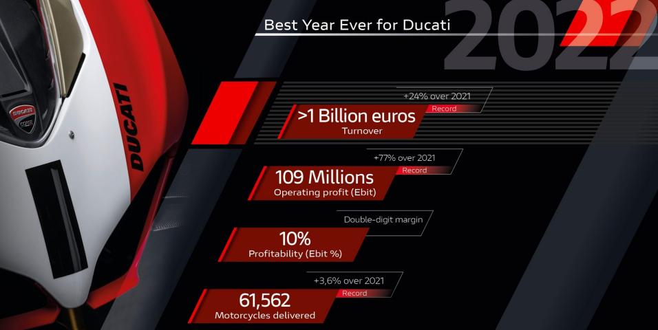 Ducati ρεκόρ εσόδων