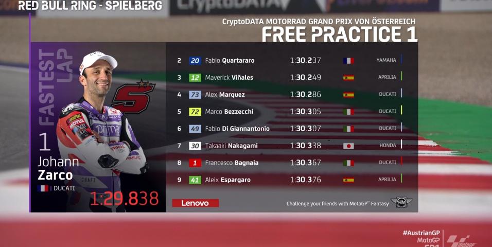 MotoGP Austria - Free Practice: Zarco, Quartararo και Vinales οι ταχύτεροι των πρώτων δοκιμών