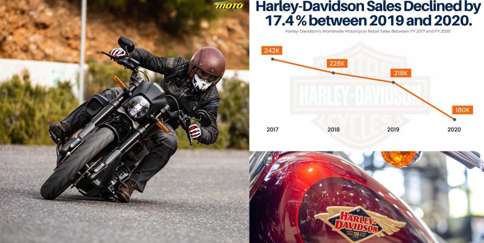 motomag μείωση πωλήσεων H-D