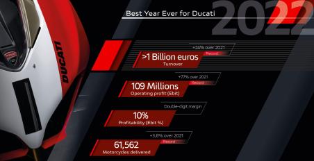 Ducati ρεκόρ εσόδων