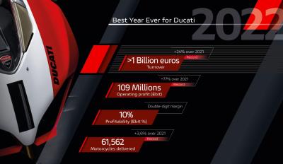 Ducati ρεκόρ εσόδων